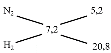 Thực hiện phản ứng tổng hợp ammonia như trên, hỗn hợp N2 và H2 ban đầu có tỉ khối hơi so với H2 là 3,6. Sau khi phản ứng kết thúc thu được hỗn hợp khí sản phẩm có  (ảnh 1)