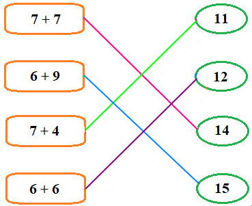 Con hãy ghép đáp án ở cột A với đáp án tương ứng ở cột B.

Ghép phép tính với kết quả tương ứng.
7 + 7
11
6 + 9
12
7 + 4
14
6 + 6
15
 (ảnh 2)