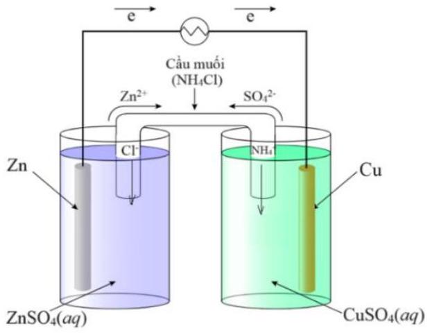 Cấu tạo và cơ chế hoạt động của pin Galvani Zn-Cu được biểu diễn ở sơ đồ sau:Cho biết: Thể tích của các dung dịch đều là 500 mL và nồng độ ban đầu của các muối đều là   1 , 0 (ảnh 1)