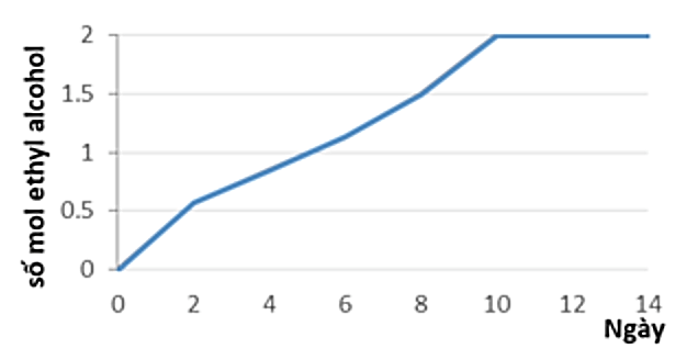 Để lên men ethyl alcohol từ glucose, người ta sử dụng nấm men làm chất xúc tác. Thực hiện quá trình lên men ethyl alcohol trong phòng thí nghiệm từ 240 gam glucose. Kết quả thí nghiệm được bi (ảnh 1)