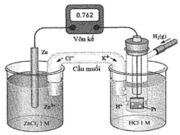 Một pin điện hoá Zn − H2 được thiết lập ở điều kiện thường như hình vẽ sau (vôn kế có điện trở rất lớn).
 (ảnh 1)