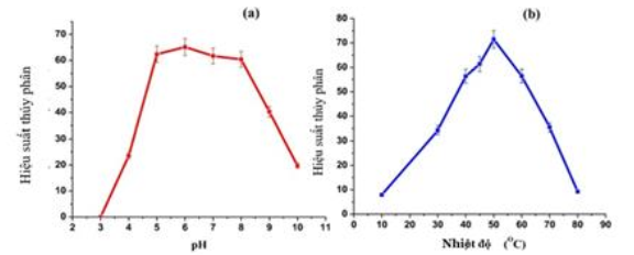 Một nhóm học sinh nghiên cứu về khả năng xúc tác của enzyme α–amylase tới quá trình thủy
phân tinh bột. Trong thí nghiệm này, nhóm học sinh thực hiện thí nghiệm thủy phân tinh bột với enzyme  (ảnh 1)
