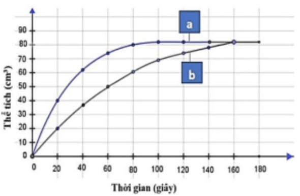 Một nhóm nghiên cứu về tốc độ phản ứng đã tiến hành hai thí nghiệm với vụn đá hoa (thành phần chính là Calcium carbonate) và dung dịch hydrochloric acid.
Thí nghiệm 1: Dùng 0,5 gam vụn đá hoa (ảnh 1)