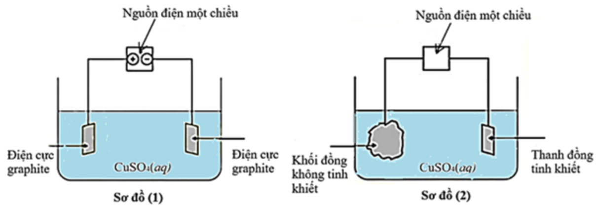 Cho sơ đồ (1) biểu diễn sự điện phân dung dịch CuSO4(aq) với điện cực trơ, sơ đồ (2) biểu diễn quá trình tinh luyện đồng (Cu) bằng phương pháp điện phân. Trong sơ đồ (2), các khối đồng có độ  (ảnh 1)