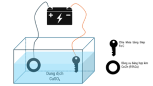 Một nhóm học sinh muốn sử dụng phương pháp điện phân để mạ đồng (copper) cho chiếc chìa khóa làm bằng thép (hợp kim Fe-C). Nhóm học sinh đã lấy một đồng xu bằng hợp kim Cu - Zn (trong đó Cu c (ảnh 1)