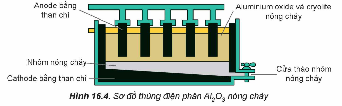 Trong công nghiệp, nhôm được sản xuất bằng cách điện phân nóng chảy hỗn hợp alumina (Al2O3) và cryolite (Na3AlF6) còn gọi là quy trình Hall Héroult: 2Al2O3(l) → 4Al(l) + 3O2(g). (ảnh 1)