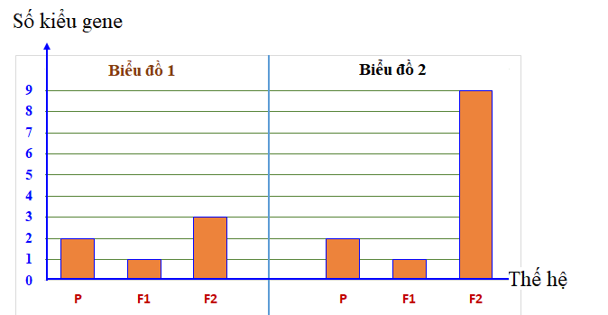 Một bạn học sinh đã tiến hành các thí nghiệm di truyền trên các cây cà chua. Khi cho các cặp bố mẹ (P) tương phản về 1 hoặc 2 cặp tính trạng lai với nhau đến F2, số loại kiểu gene ở  (ảnh 1)