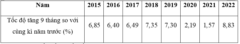 Biểu đồ đoạn thẳng sau đây cho biết tốc độ tăng  G D P  9 tháng của Việt Nam so với cùng kì năm trước trong giai đoạn  2015 − − 2022 .    (a) Hoàn thiện bảng thống kê biểu diễn tốc (ảnh 3)