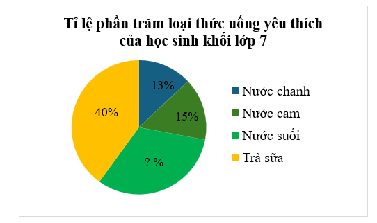 (1,5 điểm)
1. Tỉ lệ phần trăm loại thức uống yêu thích của học sinh khối lớp 7 được biểu diễn trên biểu đồ sau:

(a) Số học sinh yêu thích nước suối chiếm bao nhiêu phần trăm? Lập bảng thống  (ảnh 1)