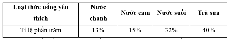 (1,5 điểm)
1. Tỉ lệ phần trăm loại thức uống yêu thích của học sinh khối lớp 7 được biểu diễn trên biểu đồ sau:

(a) Số học sinh yêu thích nước suối chiếm bao nhiêu phần trăm? Lập bảng thống  (ảnh 2)