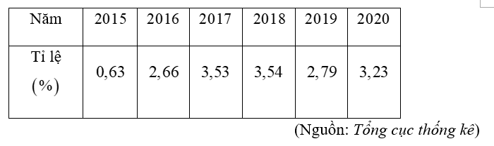 (1,5 điểm) “Lạm phát” có tên tiếng anh là Inflation cho thấy sự tăng lên của giá trị hàng hóa – dịch vụ hay sự giảm xuống, làm giảm giá trị của thị trường. Điều này ảnh hưởng lớn đến sức mua  (ảnh 1)