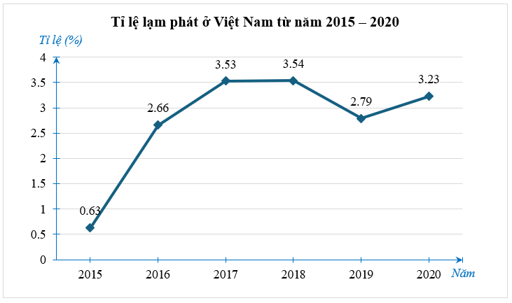 (1,5 điểm) “Lạm phát” có tên tiếng anh là Inflation cho thấy sự tăng lên của giá trị hàng hóa – dịch vụ hay sự giảm xuống, làm giảm giá trị của thị trường. Điều này ảnh hưởng lớn đến sức mua  (ảnh 2)