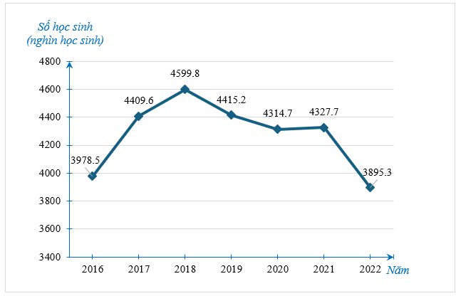 (1,5 điểm) Biểu đồ đoạn thẳng dưới đây biểu diễn số học sinh mẫu giáo (tại thời điểm 30/09) của nước ta trong giai đoạn từ năm 2016 đến năm 2022.

(a) Lập bảng số liệu thống kê số học sinh mẫ (ảnh 1)