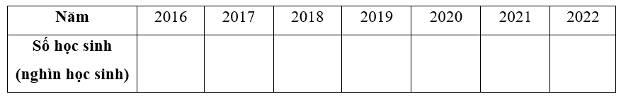(1,5 điểm) Biểu đồ đoạn thẳng dưới đây biểu diễn số học sinh mẫu giáo (tại thời điểm 30/09) của nước ta trong giai đoạn từ năm 2016 đến năm 2022.

(a) Lập bảng số liệu thống kê số học sinh mẫ (ảnh 2)