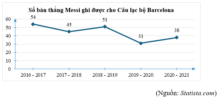 Cho biểu đồ dưới đây.Messi đã ghi được tổng cộng bao nhiêu bàn thắng cho Barcelona trong 5 mùa giải, từ mùa giải  2016 − 2017  đến mùa giải  2020 − 2021 ? (ảnh 1)