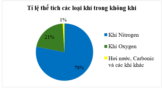 (1,0 điểm) Quan sát biểu đồ sau:(a) Lập bảng thống kê tỉ lệ thể tích các loại khí trong không khí.(b) Tính thể tích khí Oxygen trong một phòng trống hình hộp chữ nhật rộng  (ảnh 1)