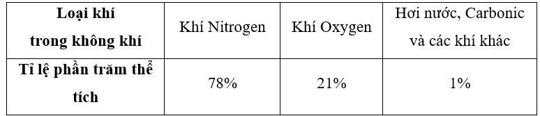 (1,0 điểm) Quan sát biểu đồ sau:(a) Lập bảng thống kê tỉ lệ thể tích các loại khí trong không khí.(b) Tính thể tích khí Oxygen trong một phòng trống hình hộp chữ nhật rộng  (ảnh 2)