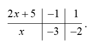 Tìm các giá trị nguyên của  x  để giá trị của đa thức  A ( x ) = 6 x^3 + 15 x^2 − 4 x − 8  chia hết cho giá trị của đa thức  B ( x ) = 2 x + 5 . (ảnh 2)