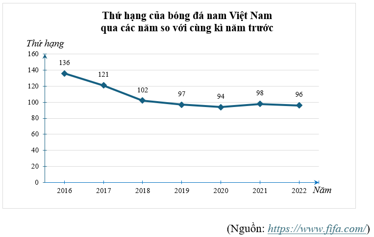 Biểu đồ dưới đây cho biết thứ hạng của bóng đá nam Việt Nam qua các năm  ( 2016 − 2022 )  so với cùng kì (cuối tháng 10) năm trước trên bảng xếp hạng của Liên đoàn Bóng đá thế giới  ( F I F A ) : (ảnh 1)