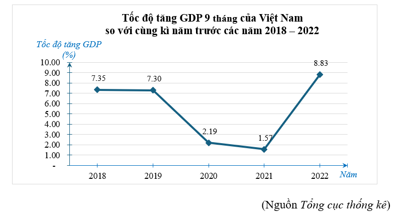 Biểu đồ đoạn thẳng sau đây cho biết tốc độ tăng  G D P  9 tháng của Việt Nam so với cùng kì năm trước các năm  2018 − 2022 .    (a) Lập bảng thống kê biểu diễn tốc độ tăng  G D P  9 tháng của Việt Nam so với cùng kì năm trước các năm  2018 − 2022 . (ảnh 1)