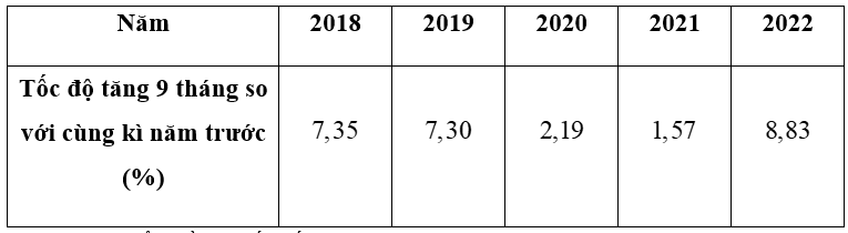 Biểu đồ đoạn thẳng sau đây cho biết tốc độ tăng  G D P  9 tháng của Việt Nam so với cùng kì năm trước các năm  2018 − 2022 .    (a) Lập bảng thống kê biểu diễn tốc độ tăng  G D P  9 tháng của Việt Nam so với cùng kì năm trước các năm  2018 − 2022 . (ảnh 2)