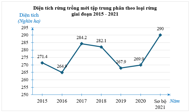 Biểu đồ dưới đây biểu diễn diện tích rừng trồng mới tập trung phân theo loại rừng của Việt Nam giai đoạn 2015 − 2021 (sơ bộ năm 2021 ). (a) Trong giai đoạn 2015 − 2021 (ảnh 1)