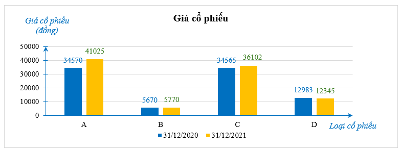  Giá bán ea của 4 loại cổ phiếu  A , B , C , D  vào cuối ngày  31 / 12  các năm  2020  và  2021  được cho ở biểu đồ bên.    Anh Đức chọn mua ngẫu nhiên một trong bốn loại cổ phiếu trên (ảnh 1)