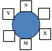 Nếu N ngồi đối diện M thì hai người nào sau đây không thể ngồi cạnh nhau? (ảnh 1)