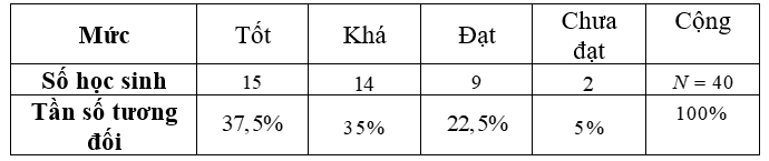 (2,5 điểm) Đánh giá kết quả học tập trong học kỳ I của học sinh lớp 8B ở một trường trung học cơ sở được thống kê trong bảng dưới đây:

(a) Lập bảng tần số tương đối của mẫu số liệu thống kê  (ảnh 2)