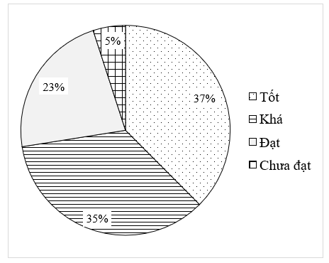 (2,5 điểm) Đánh giá kết quả học tập trong học kỳ I của học sinh lớp 8B ở một trường trung học cơ sở được thống kê trong bảng dưới đây:

(a) Lập bảng tần số tương đối của mẫu số liệu thống kê  (ảnh 3)