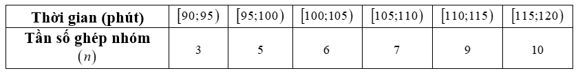 Một đội công nhân tham gia hội thi tay nghề giỏi. Mỗi công nhân phải hoàn thành bài thi (lí thuyết và thực hành) trong thời gian  120  phút. Biểu đồ tần số ghép nhóm dưới đây biểu diễn thời gian hoàn thành bài thi của các công nhân trong đội. (ảnh 3)