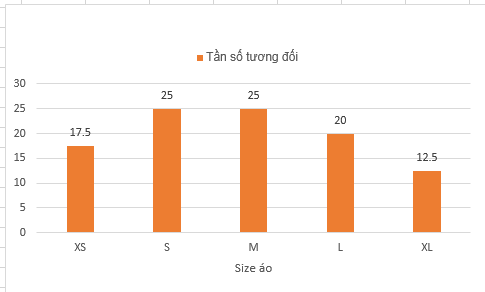 Một cửa hàng ghi lại các size áo sơ mi đã bán trong một ngày ở bảng sau:

(a) Hãy xác định cỡ mẫu, lập bảng tần số và tần số tương đối cho mẫu số liệu trên.
(b) Vẽ biểu đồ dạng cột mô tả bảng (ảnh 3)
