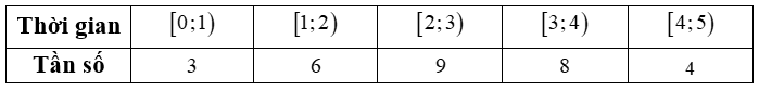 Theo lịch sinh hoạt và học tập của Nam, mẹ Nam đánh giá mức độ sử dụng Internet mỗi ngày của Nam như sau:  – Từ  [ 0 ; 1 )  giờ là rất ít  – Từ  [ 1 ; 2 )  giờ là ít  – Từ  [ 2 ; 3 )  giờ là (ảnh 2)