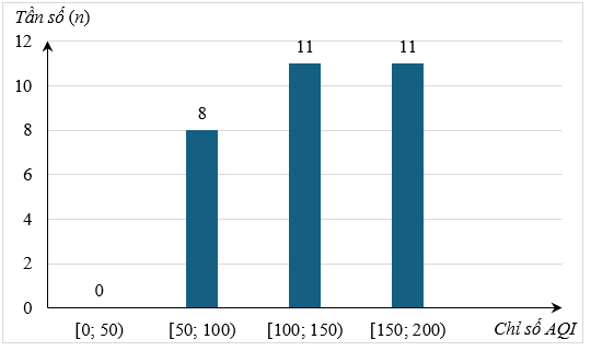 Chỉ số chất lượng không khí (AQI) là thước đo đơn giản hóa mức độ ô nhiễm không khí hiện tại hoặc dự báo mức độ ô nhiễm không khí trong tương lai.
Chất lượng không khí là Tốt nếu AQI từ 0 đến (ảnh 1)