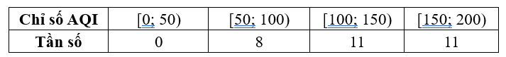 Chỉ số chất lượng không khí (AQI) là thước đo đơn giản hóa mức độ ô nhiễm không khí hiện tại hoặc dự báo mức độ ô nhiễm không khí trong tương lai.
Chất lượng không khí là Tốt nếu AQI từ 0 đến (ảnh 2)