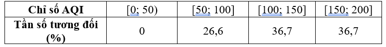 Chỉ số chất lượng không khí (AQI) là thước đo đơn giản hóa mức độ ô nhiễm không khí hiện tại hoặc dự báo mức độ ô nhiễm không khí trong tương lai.
Chất lượng không khí là Tốt nếu AQI từ 0 đến (ảnh 3)