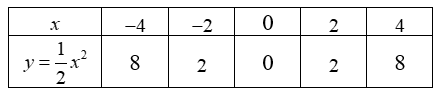 Cho hàm số y = 1/2 x^2 có đồ thị là ( P ) . (a) Vẽ ( P ) trên hệ trục tọa độ. (b) Tìm các điểm M thuộc đồ thị hàm số ( P ) có tung độ bằng 8. (ảnh 1)