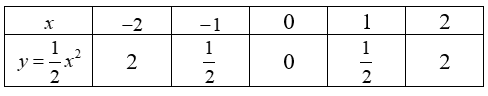 Cho hàm số  y = 1/2 x^2  có đồ thị  ( P ) .  (a) Vẽ  ( P )  trên mặt phẳng tọa độ Oxy.  (b) Tìm trên  ( P )  các điểm có tung độ bằng 2 lần hoành độ. (ảnh 1)