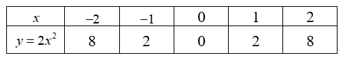 Cho hàm số:  y = 2 x^2  có đồ thị  ( P )  (a) Vẽ  ( P )  trên mặt phẳng tọa độ  O x y .  (b) Hãy kiểm tra xem các điểm  A ( − 4 ; 32 ) ; B ( 3 ; − 18 )  có thuộc đồ thị hàm số trên không? Vì sao? (ảnh 1)