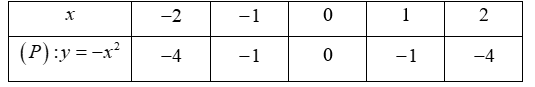 Cho hàm số  ( P ) : y = − x^2 .  (a) Vẽ đồ thị  ( P )  của hàm số trên.  (b) Tìm những điểm  N  thuộc  ( P )  có hoành độ và tung độ là những số đối nhau. (ảnh 1)