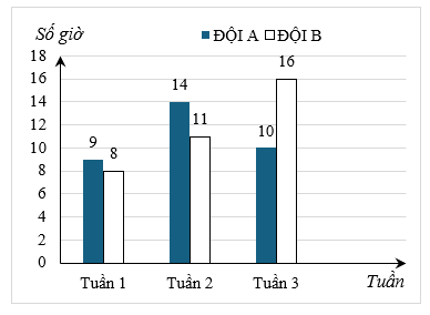 (1,5 điểm) Để hoàn thành công việc đúng thời hạn, hai đội công nhân đã tổ chức làm ngoài giờ trong ba tuần. Biểu đồ ở hình bên biểu diễn số giờ làm thêm ở hai đội trong ba tuần.
 (ảnh 1)