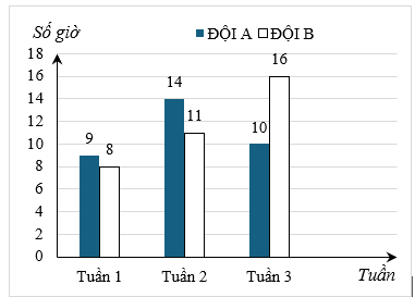 (1,5 điểm) Để hoàn thành công việc đúng thời hạn, hai đội công nhân đã tổ chức làm ngoài giờ trong ba tuần. Biểu đồ ở hình bên biểu diễn số giờ làm thêm ở hai đội trong ba tuần.

(a) Tính tổn (ảnh 1)