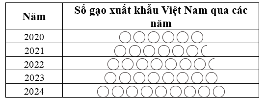 Cho biểu đồ tranh số gạo xuất khẩu của Việt nam qua các năm.    Mỗi biểu tượng  ứng với  1  triệu tấn gạo và mỗi biểu tượng ứng với nửa triệu tấn gạo.  (a) Năm nào Việt Nam có số  (ảnh 1)