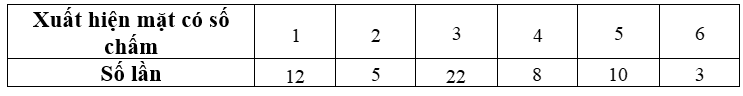 Bạn Minh gieo một con xúc xắc  60  lần và ghi lại được kết quả thống kê như sau:    Tính xác suất thực nghiệm xuất hiện mặt có số chấm là số nguyên tố. (ảnh 1)