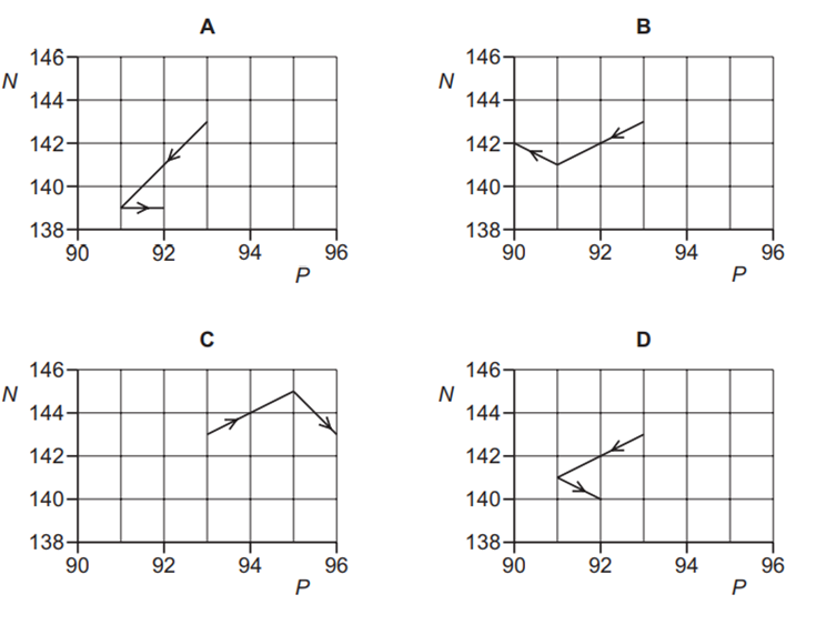 Một hạt nhân neptunium -236 chứa 93 proton và 143 neutron. Hạt nhân này phân rã với sự phóng xạ của một hạt \(α\). Hạt nhân được hình thành sau đó tiếp tục phóng xạ một hạt \({β}^{-}\).
Sơ đồ (ảnh 1)
