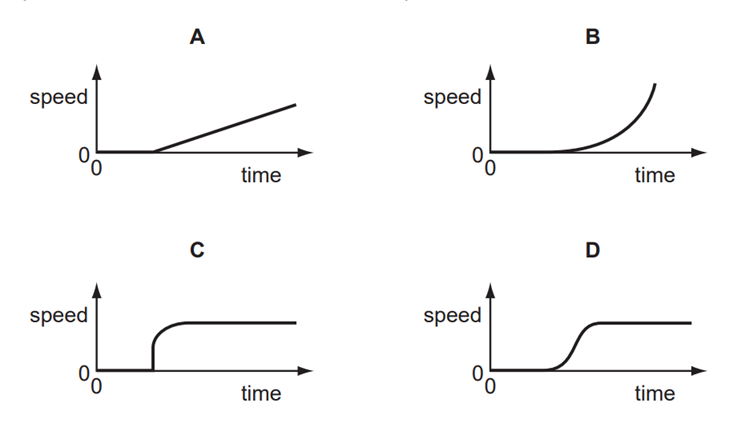 Một chiếc xe đang dừng tại đèn giao thông. Khi đèn giao thông chuyển sang màu xanh, người lái xe nhấn mạnh chân ga. Lực theo phương ngang tác dụng lên xe thay đổi theo thời gian như đồ thị.

 (ảnh 2)