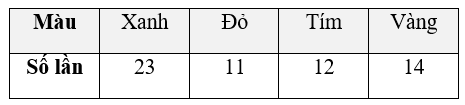 (1,0 điểm) Một chiếc hộp kín đựng một số quả bóng màu xanh, đỏ, tím, vàng có cùng kích thước. Trong một trò chơi, người chơi lấy ngẫu nhiên một quả bóng, ghi lạ (ảnh 1)