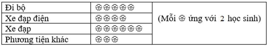 Biểu đồ tranh sau đây biểu diễn số lượng học sinh lớp 6C sử dụng các phương tiện khác nhau để đến trường:

Từ biểu đồ trên, em hãy cho biết: Có bao nhiêu học sinh đi bộ đến trường ? (ảnh 1)