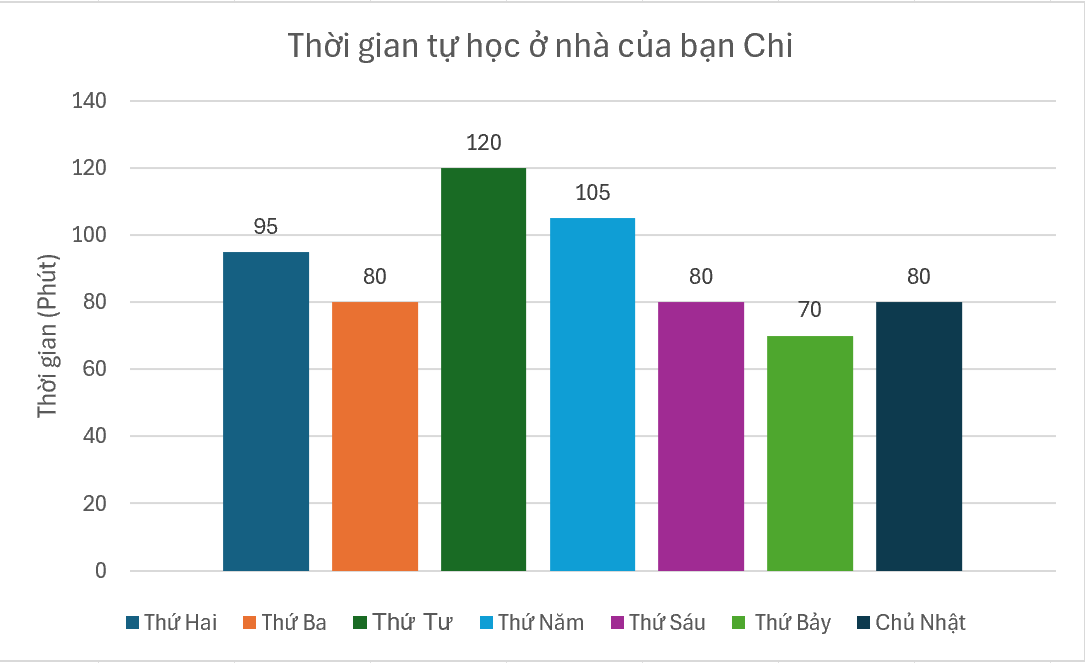 Biểu đồ cột dưới đây cho biết thời gian tự học ở nhà của bạn Chi trong một tuần.

(a) Tổng thời gian trong tuần bạn Chi dành để tự học ở nhà là 630 phút.
(b) Bạn Chi dành thời gian tự học ở n (ảnh 1)