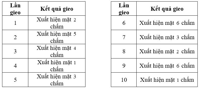 Gieo một con xúc xắc  6  mặt cân đối và đồng chất  10  lần, bạn An có kết quả thống kê như sau:    (a) Sau lần  10  gieo, hãy cho biết: Số lần xuất hiện mặt  2 chấm là bao nhiêu? Số lần xuất hiện mặt chấm là bao nhiêu? (ảnh 1)